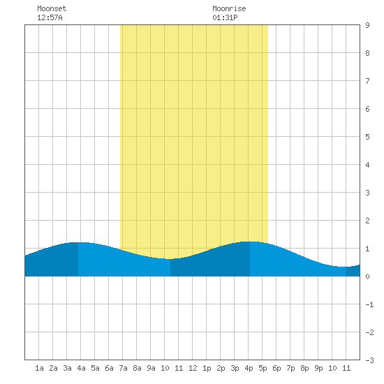 Great Pocket tide chart for Saturday, November 29, 2025