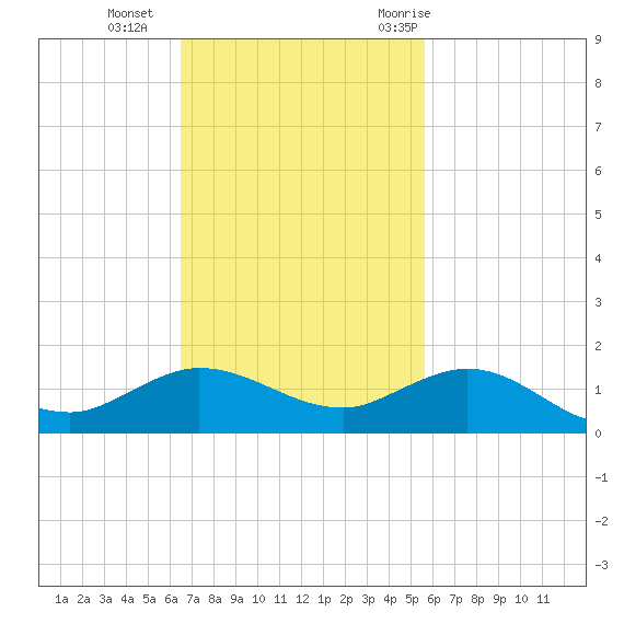 Great Pocket tide chart for Sunday, November 2, 2025
