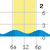 Great Pocket tide chart for Sunday, November 2, 2025