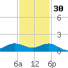 Great Pocket tide chart for Sunday, November 30, 2025
