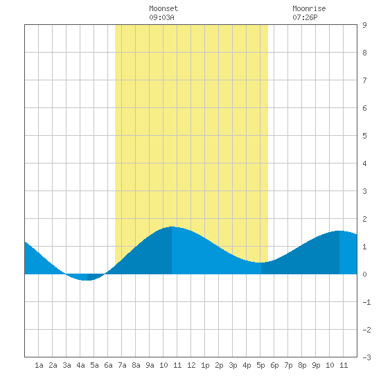 Great Pocket tide chart for Friday, November 7, 2025