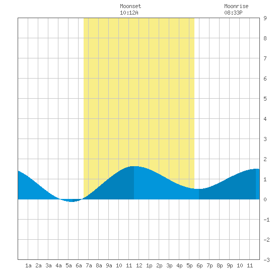 Great Pocket tide chart for Saturday, November 8, 2025