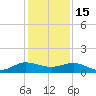 Great Pocket tide chart for Monday, December 15, 2025