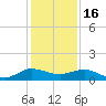 Great Pocket tide chart for Tuesday, December 16, 2025