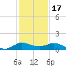 Great Pocket tide chart for Wednesday, December 17, 2025