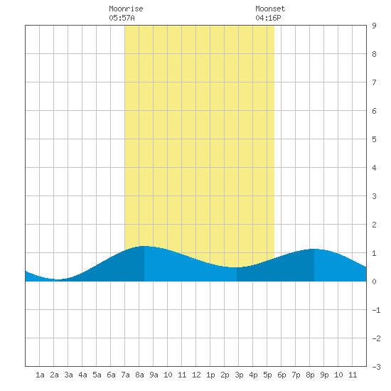 Great Pocket tide chart for Thursday, December 18, 2025