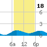 Great Pocket tide chart for Thursday, December 18, 2025
