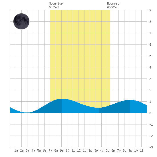 Great Pocket tide chart for Friday, December 19, 2025
