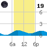 Great Pocket tide chart for Friday, December 19, 2025