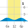 Great Pocket tide chart for Monday, December 1, 2025