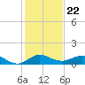 Great Pocket tide chart for Monday, December 22, 2025