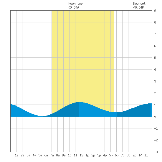 Great Pocket tide chart for Tuesday, December 23, 2025