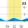 Great Pocket tide chart for Tuesday, December 23, 2025