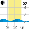 Great Pocket tide chart for Saturday, December 27, 2025