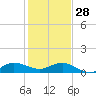 Great Pocket tide chart for Sunday, December 28, 2025