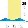 Great Pocket tide chart for Monday, December 29, 2025