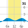 Great Pocket tide chart for Wednesday, December 31, 2025
