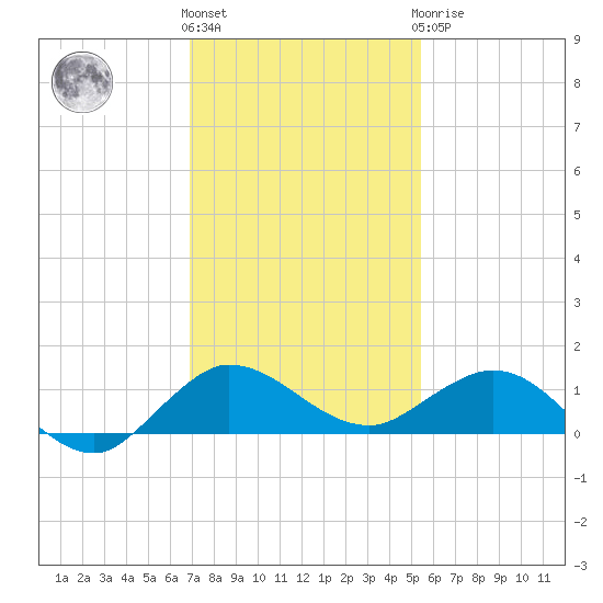 Great Pocket tide chart for Thursday, December 4, 2025