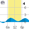 Great Pocket tide chart for Thursday, December 4, 2025