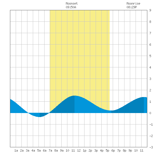 Great Pocket tide chart for Sunday, December 7, 2025