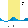 Great Pocket tide chart for Sunday, December 7, 2025