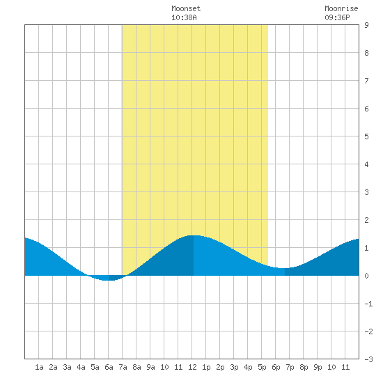 Great Pocket tide chart for Monday, December 8, 2025