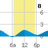 Great Pocket tide chart for Monday, December 8, 2025