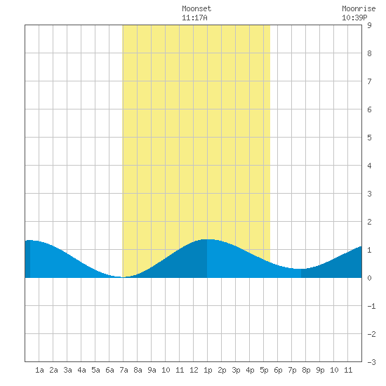 Great Pocket tide chart for Tuesday, December 9, 2025