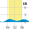Great Pocket tide chart for Friday, January 16, 2026