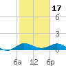 Great Pocket tide chart for Saturday, January 17, 2026