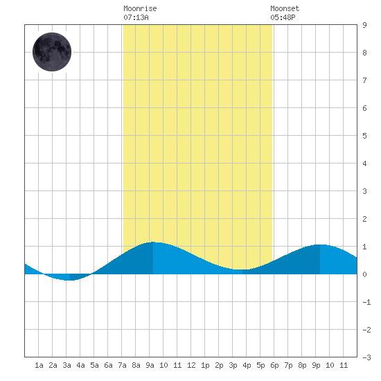 Great Pocket tide chart for Sunday, January 18, 2026