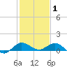 Great Pocket tide chart for Thursday, January 1, 2026