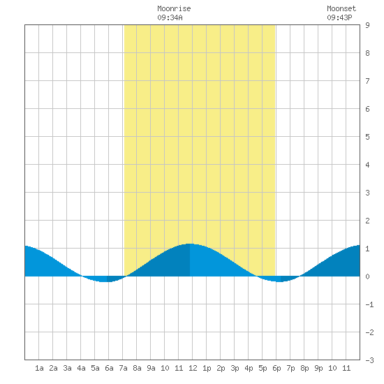 Great Pocket tide chart for Thursday, January 22, 2026
