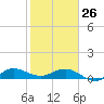 Great Pocket tide chart for Monday, January 26, 2026