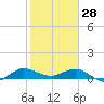 Great Pocket tide chart for Wednesday, January 28, 2026