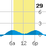 Great Pocket tide chart for Thursday, January 29, 2026