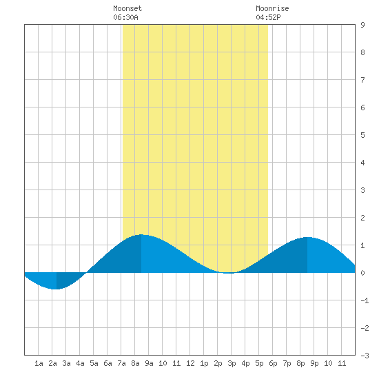 Great Pocket tide chart for Friday, January 2, 2026