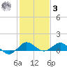 Great Pocket tide chart for Saturday, January 3, 2026