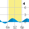 Great Pocket tide chart for Sunday, January 4, 2026