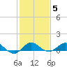 Great Pocket tide chart for Monday, January 5, 2026