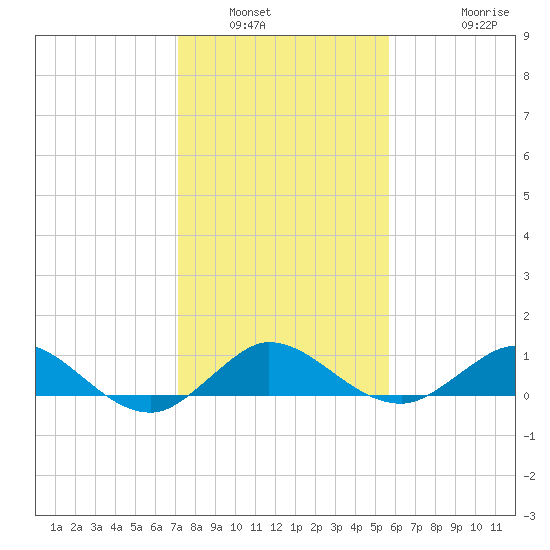 Great Pocket tide chart for Tuesday, January 6, 2026