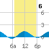Great Pocket tide chart for Tuesday, January 6, 2026