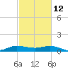 Great Pocket tide chart for Thursday, February 12, 2026