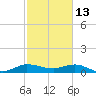 Great Pocket tide chart for Friday, February 13, 2026