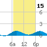Great Pocket tide chart for Sunday, February 15, 2026