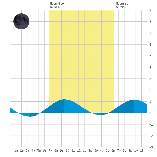 Great Pocket tide chart for Tuesday, February 17, 2026