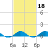 Great Pocket tide chart for Wednesday, February 18, 2026