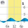 Great Pocket tide chart for Sunday, February 1, 2026
