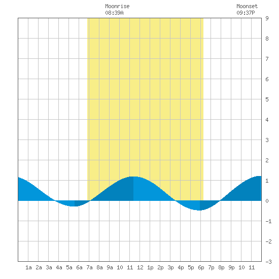 Great Pocket tide chart for Friday, February 20, 2026