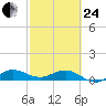 Great Pocket tide chart for Tuesday, February 24, 2026